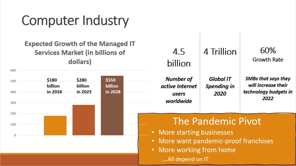 Computer Industry Growth